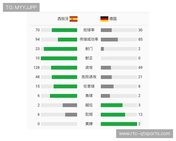 伯尔尼年轻人对阵里尔控球率48%,但射正5次优势明显 伯尔尼年轻人对阵里尔控球率48%,但射正5次优势明显